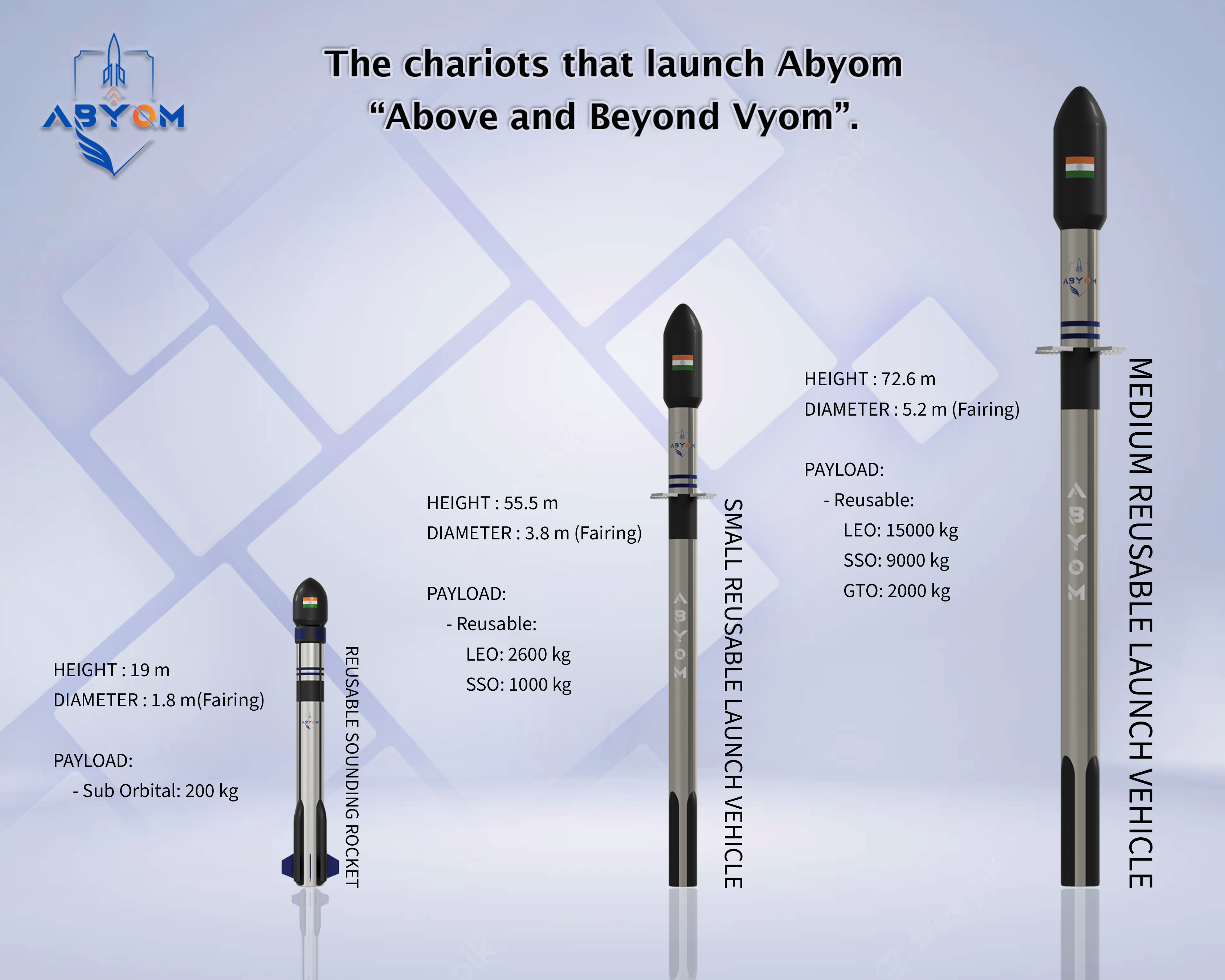 Abyom RV fleet: Reusable Sub-orbital Rocket, Small RLV and Medium RLV